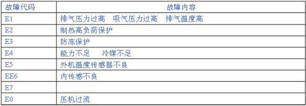 三菱空调显示4是什么怎么处理？解决三菱空调4故障